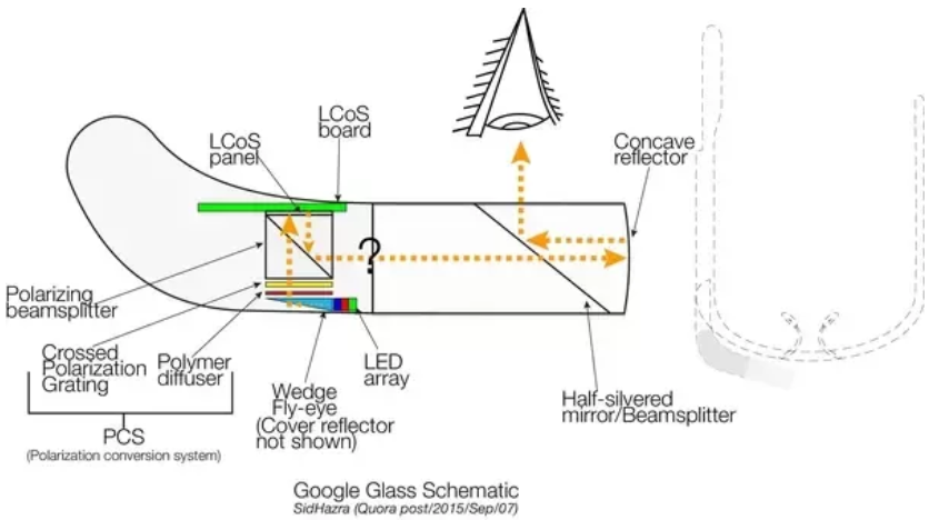 구글 글라스의 광경로. 출처: Quora/Sid Harza